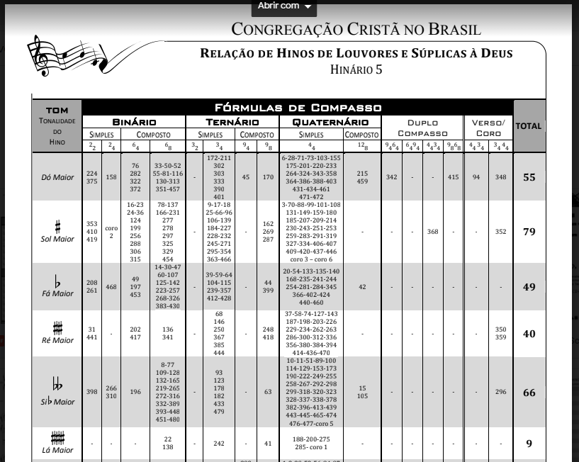 Relação dos hinos por formula de compasso e tonalidades.